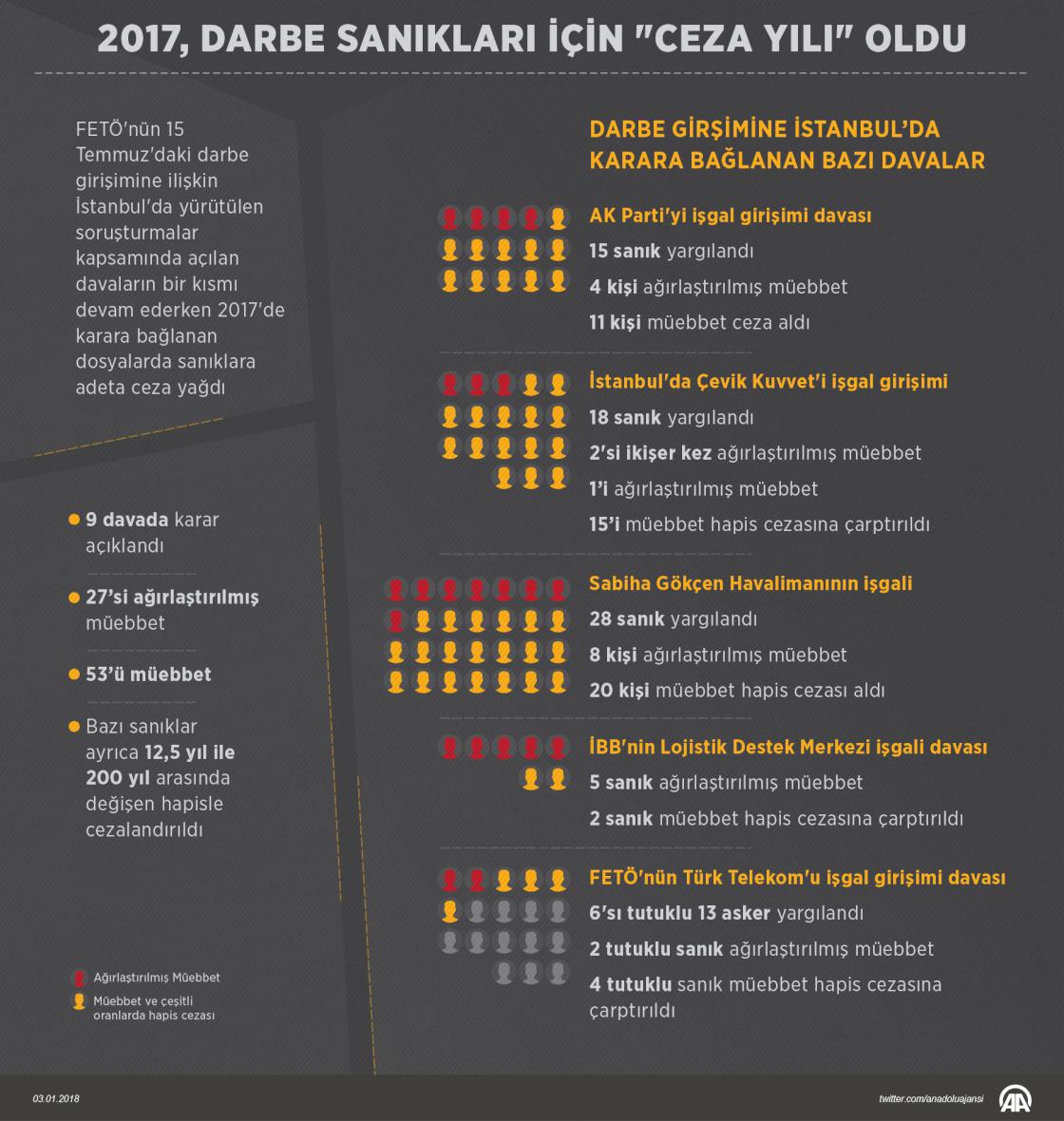 2017, darbe sanıkları için "ceza yılı" oldu