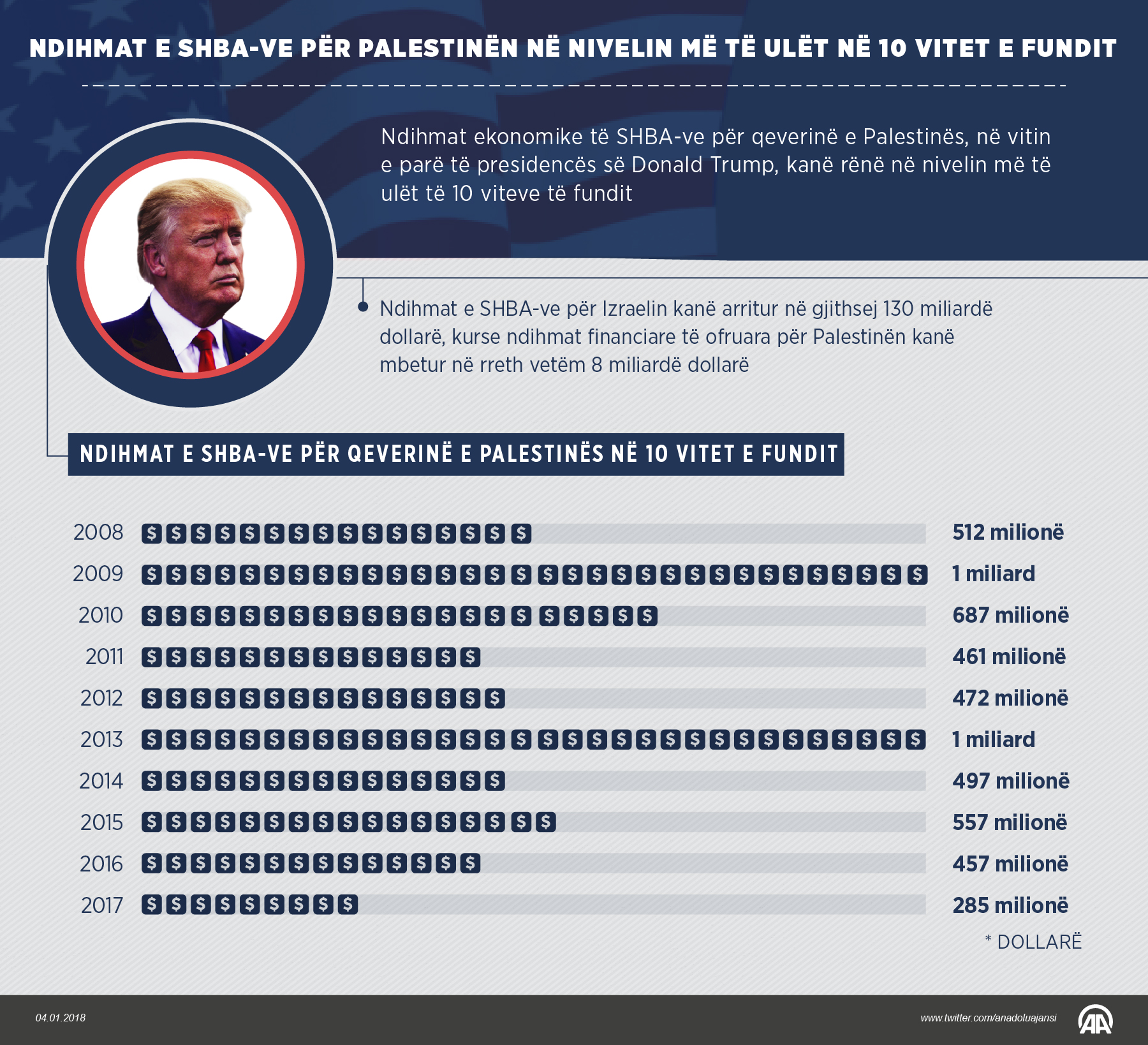 Ndihmat e SHBA-ve për Palestinën në nivelin më të ulët në 10 vitet e fundit