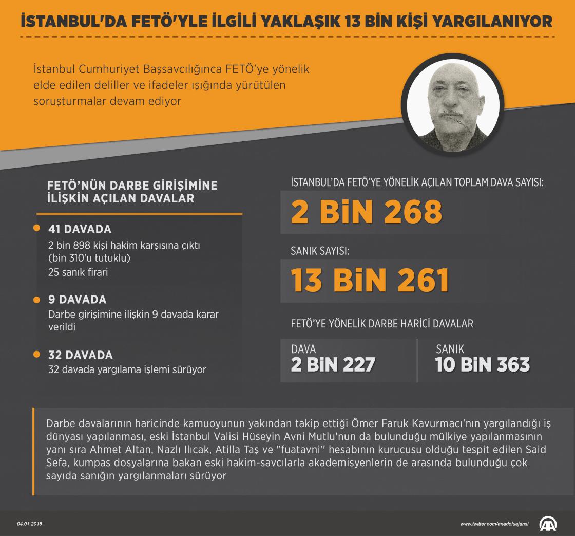 İstanbul'da FETÖ'yle ilgili yaklaşık 13 bin kişi yargılanıyor