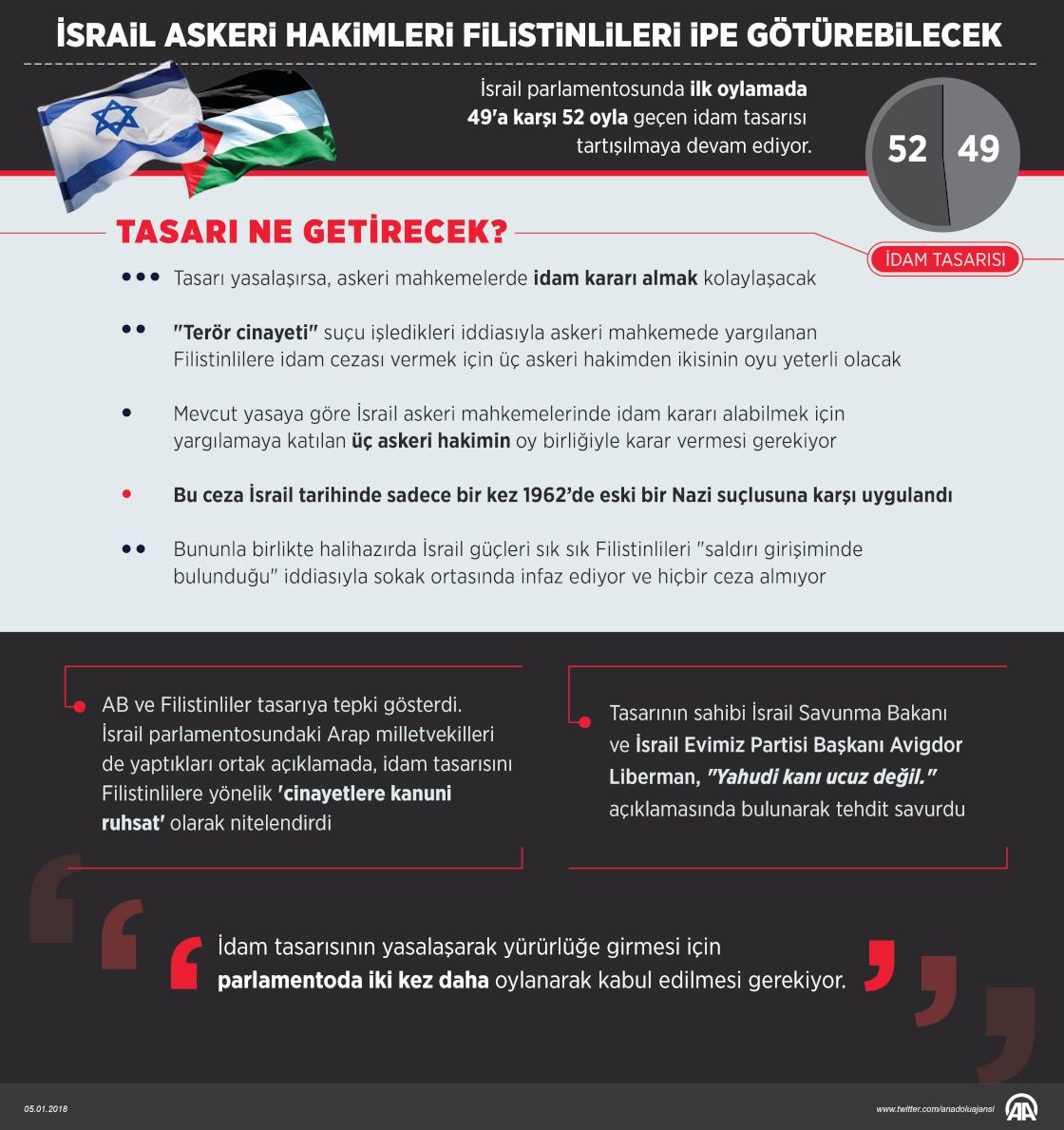 İsrail askerî hâkimleri Filistinlileri ipe götürebilecek