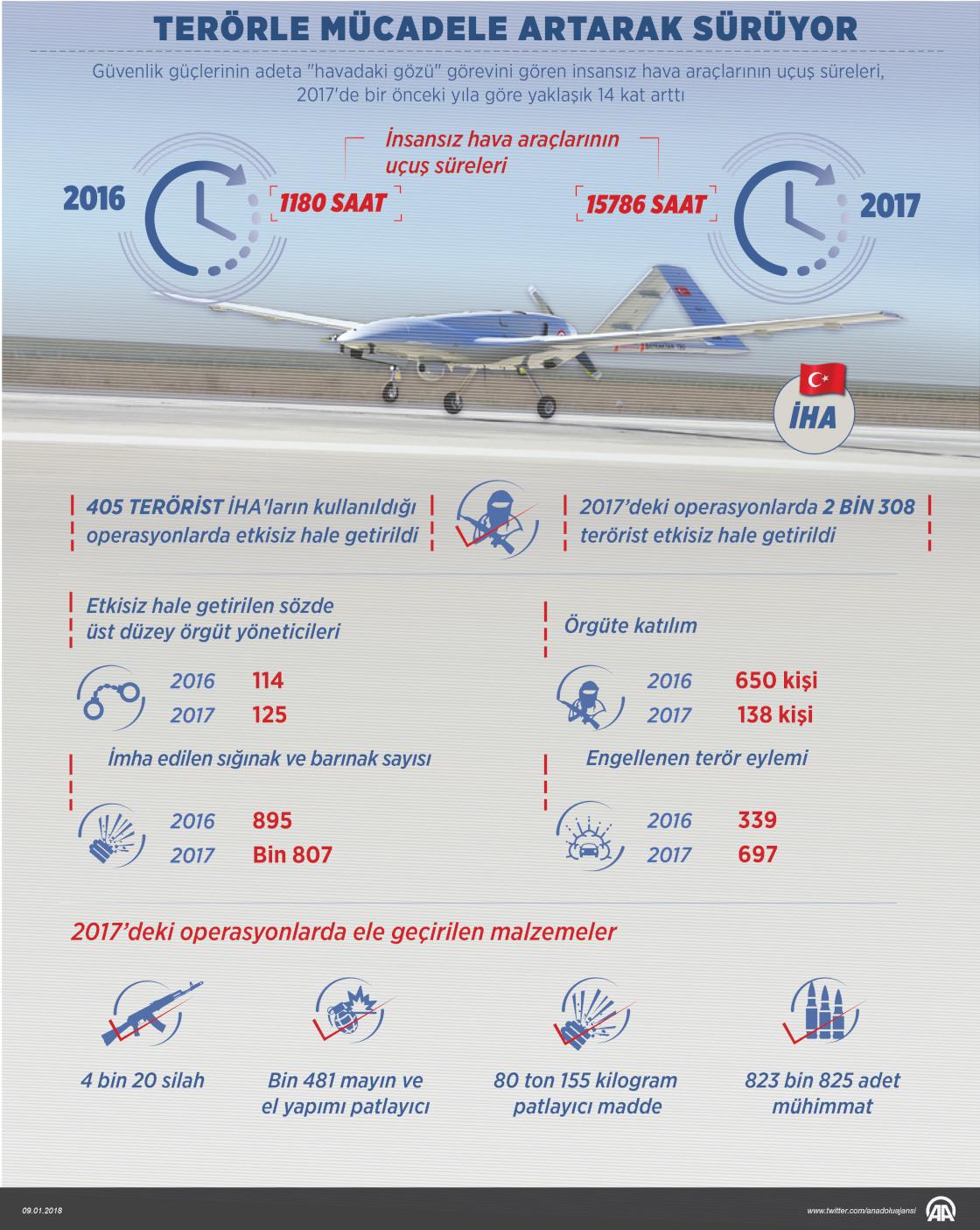 Terörle mücadele artarak sürüyor