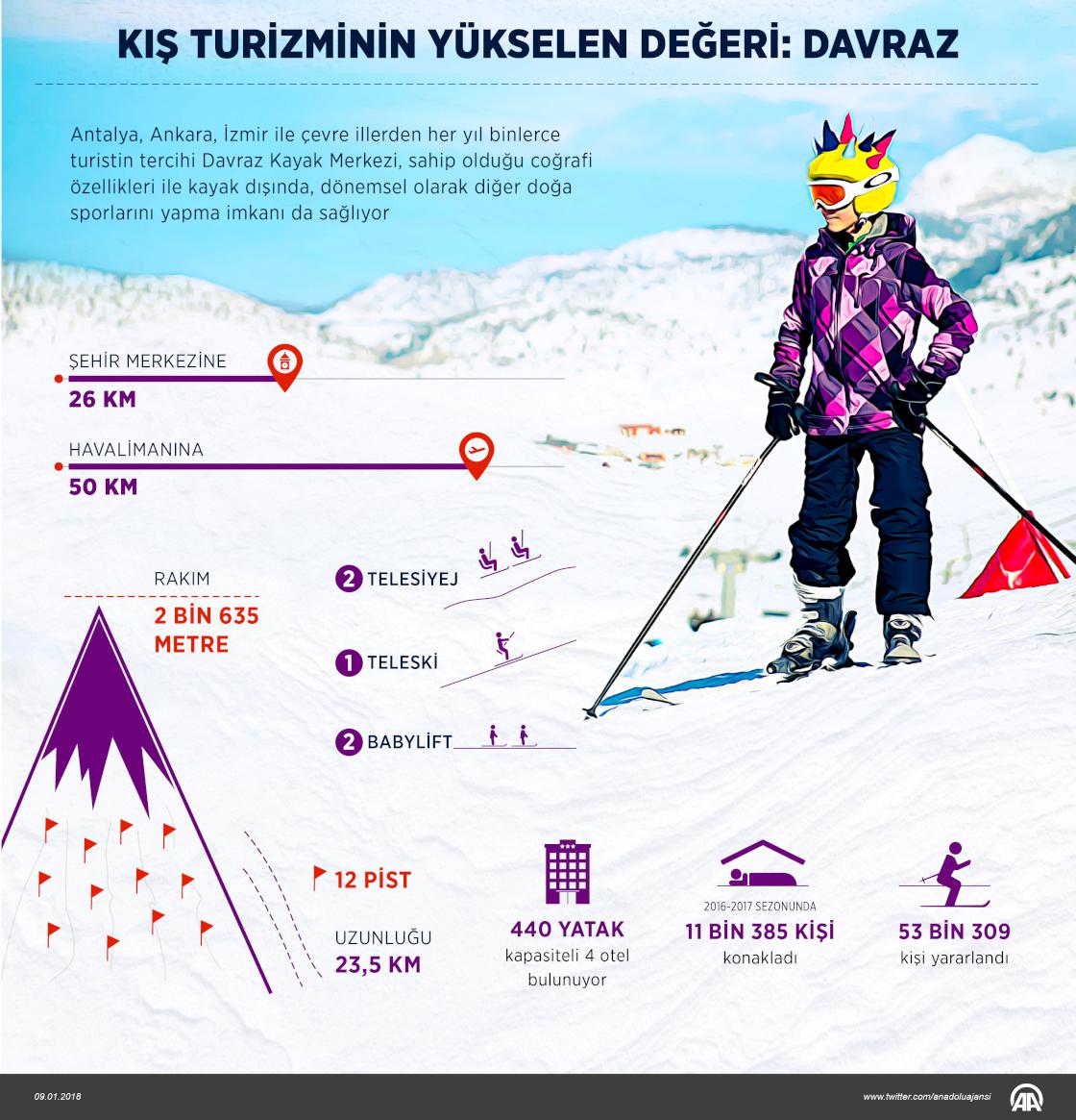 Kış turizminin yükselen değeri Davraz
