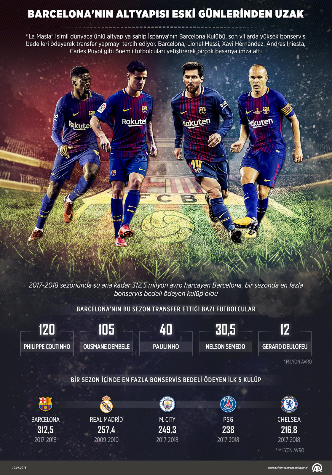 Barcelona'nın altyapısı eski günlerinden uzak