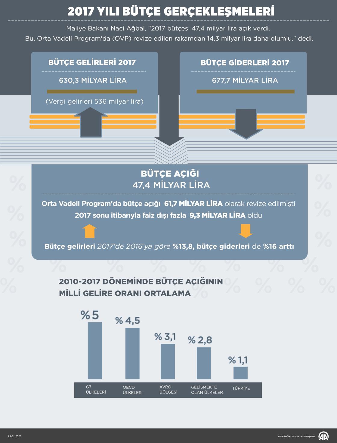 2017 yılı bütçe gerçekleşmeleri