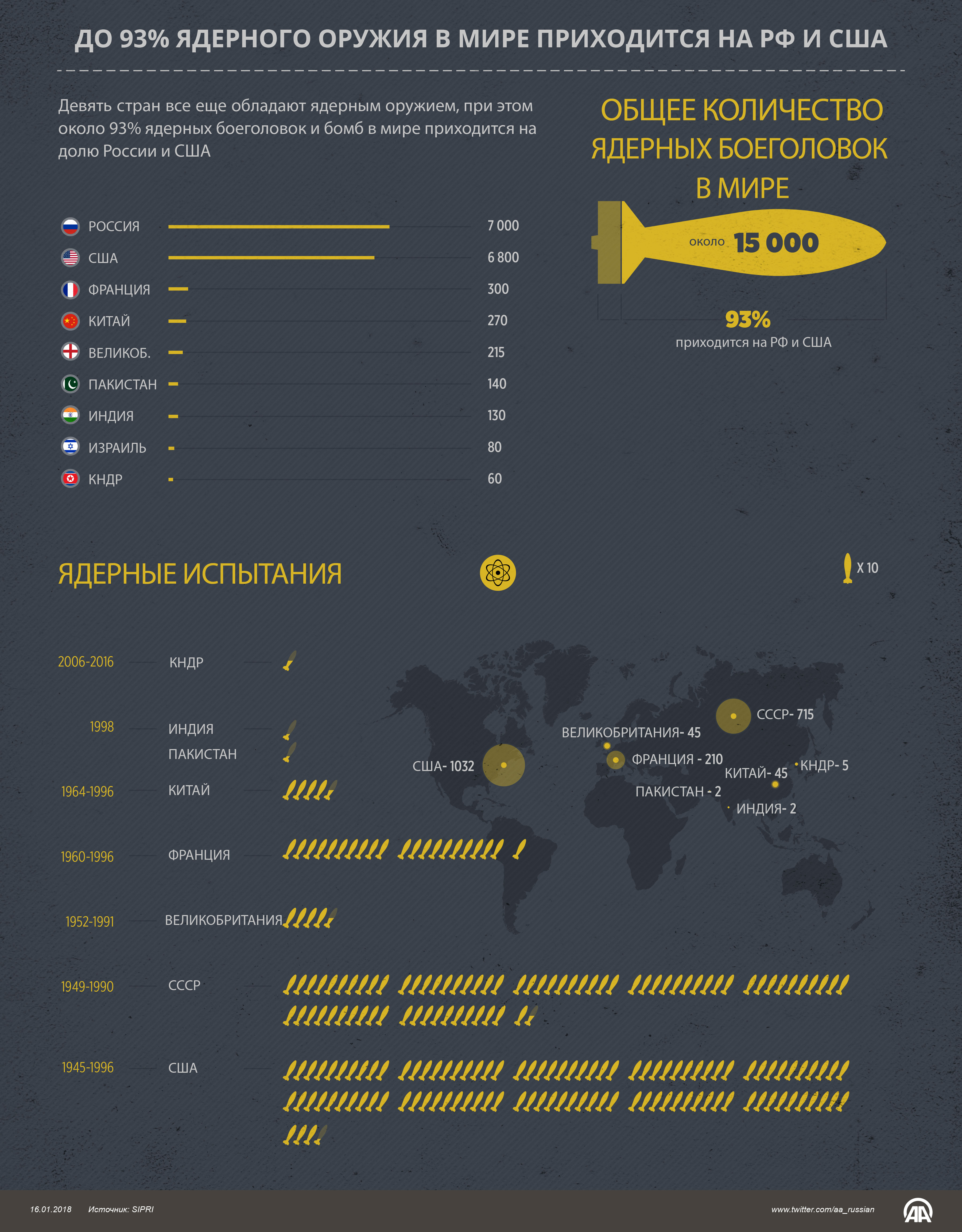 Сколько в мире атомных. Ядерное оружие РФ количество. Запасы ядерного оружия в мире таблица. Количество ядерного оружия. Сколько ядерных боеголовок у стран.