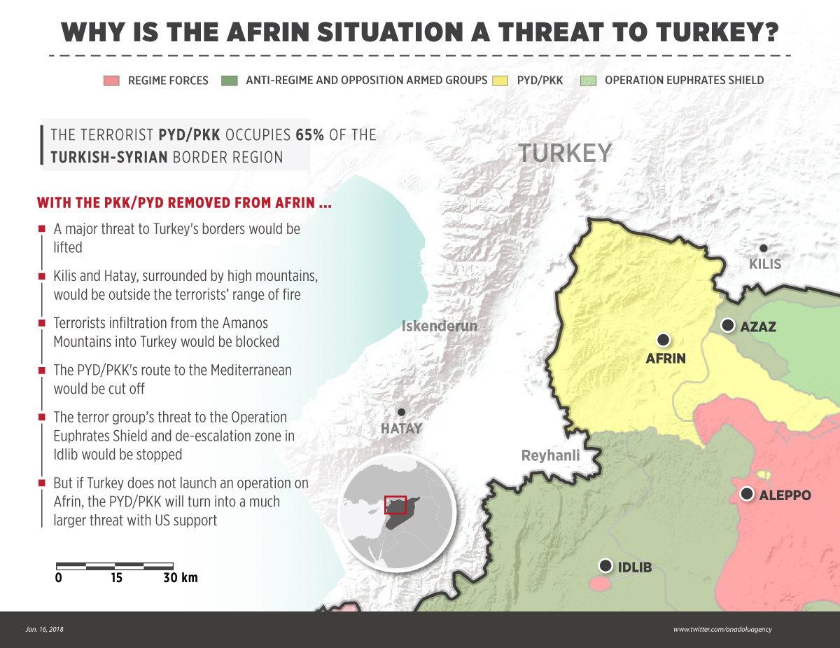 Why is the Afrin situation a threat to Turkey?