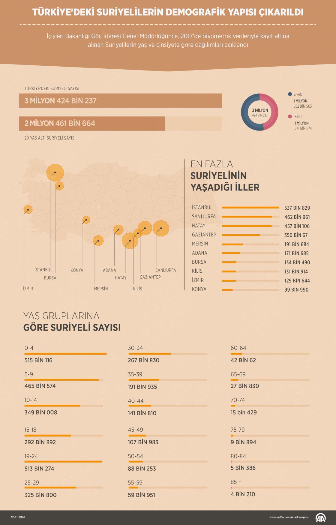 Türkiye'deki Suriyelilerin demografik yapısı çıkarıldı