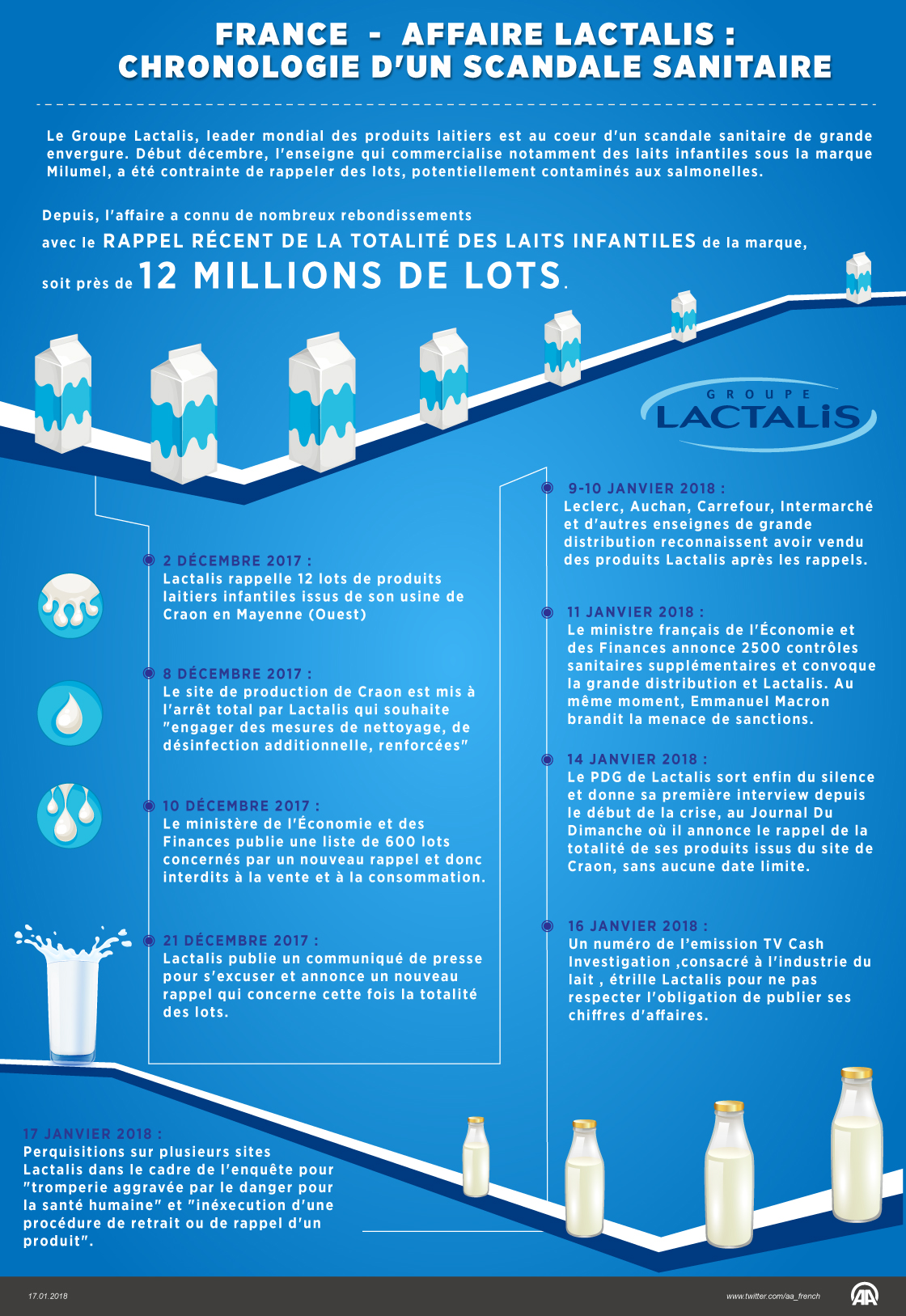 France/Affaire Lactalis: Chronologie d'un scandale sanitaire (Infographie)