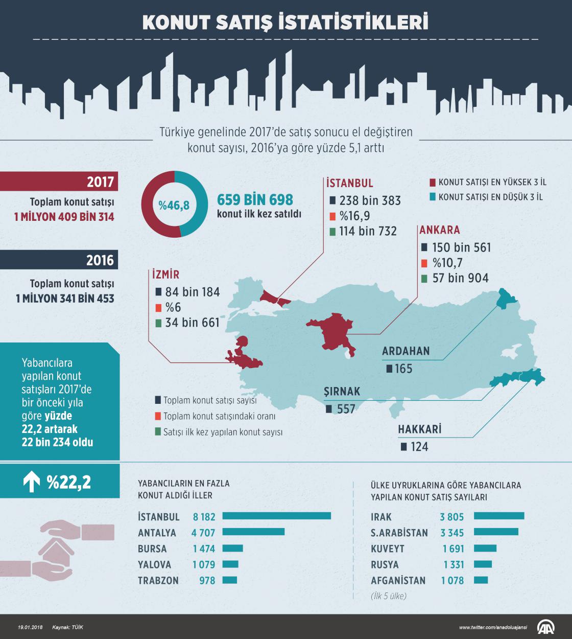 Türkiye'de geçen yıl 1,4 milyon konut satıldı