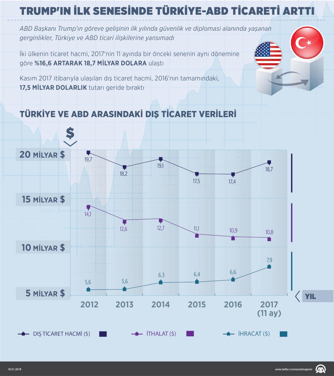 Trump'ın ilk senesinde Türkiye-ABD ticareti arttı