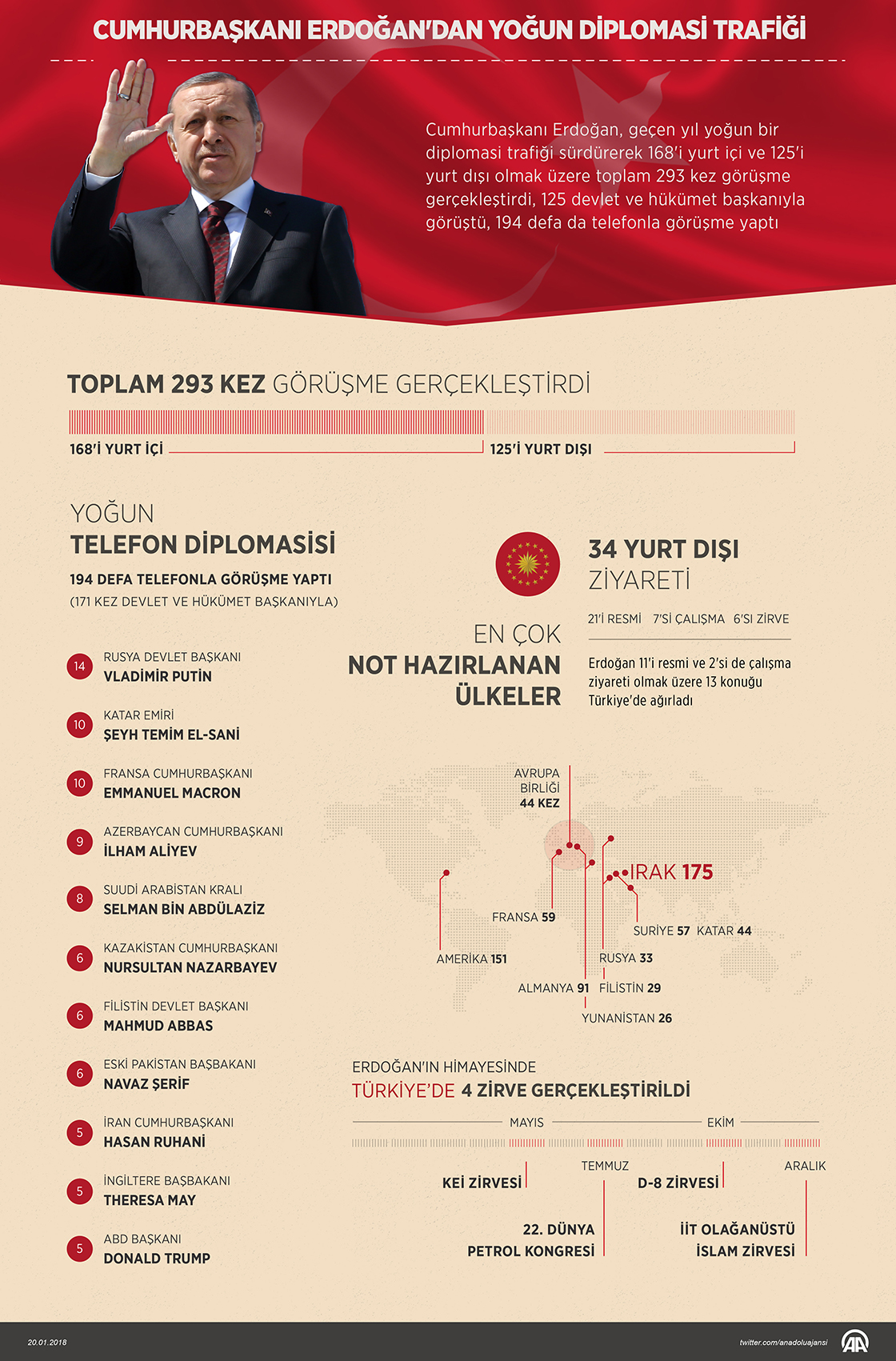 Cumhurbaşkanı Erdoğan, 293 kez görüşme gerçekleştirdi
