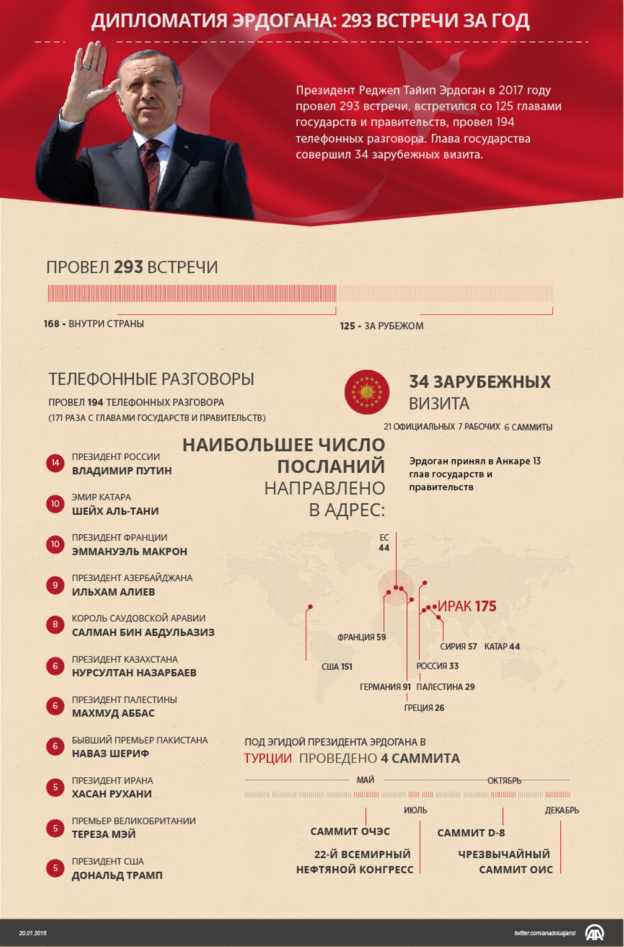 Президент Турции в 2017 году провел 293 встречи
