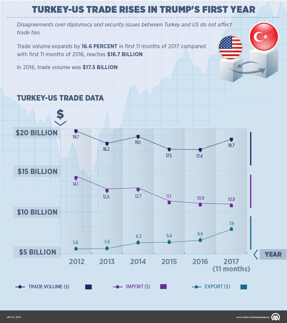 ​Turkey-US trade rises in Trump's first year
