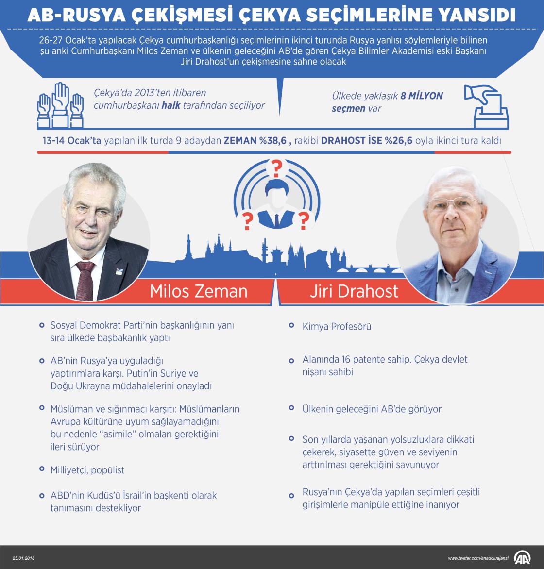 AB-Rusya çekişmesi Çekya seçimlerine yansıdı