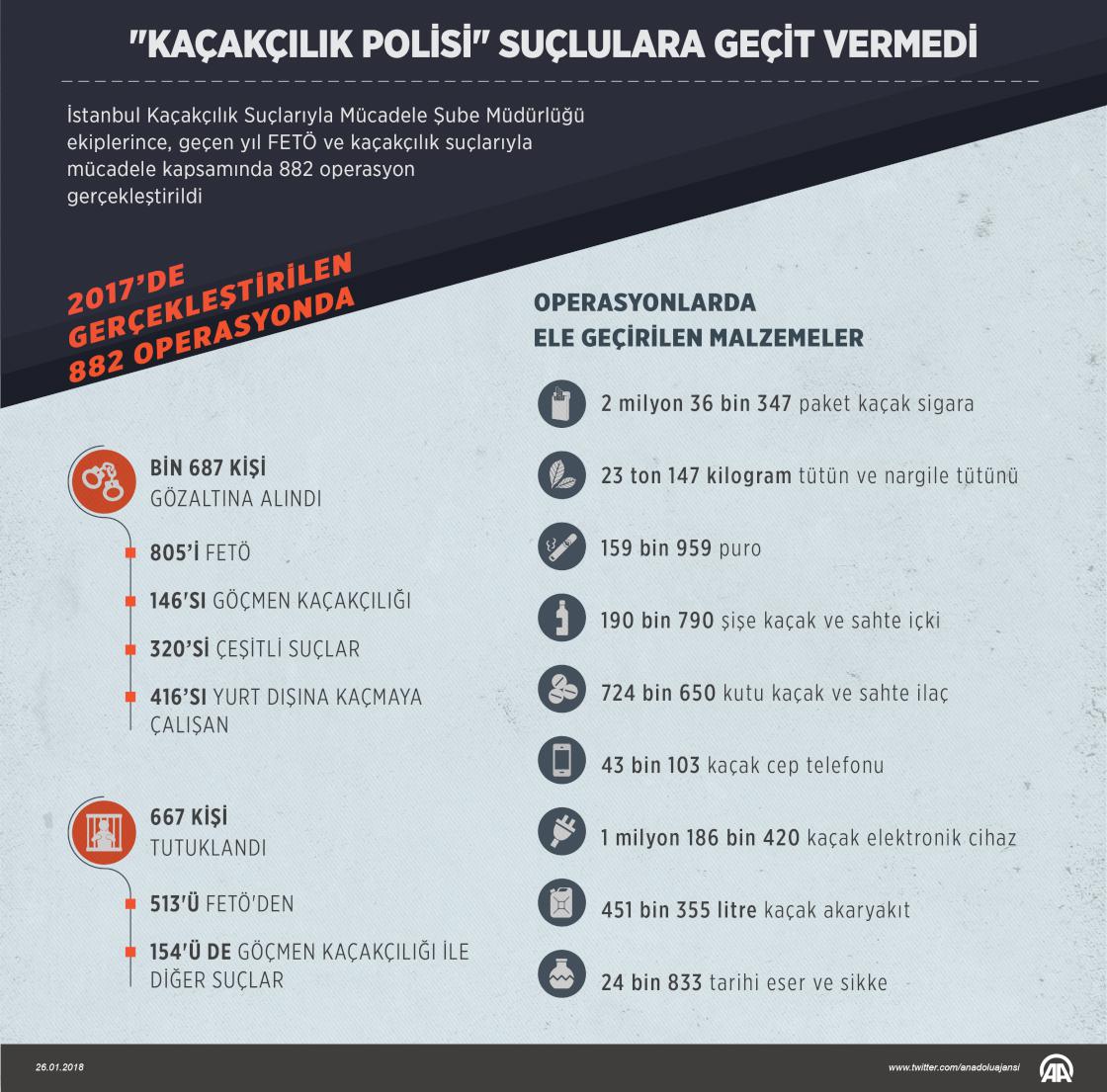 "Kaçakçılık polisi" suçlulara geçit vermedi