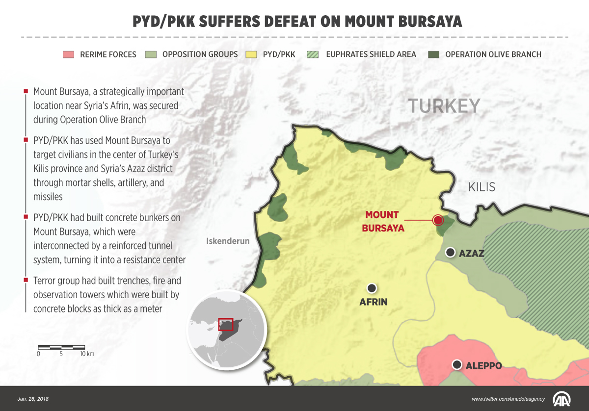 PYD/PKK suffers defeat on Mount Bursaya