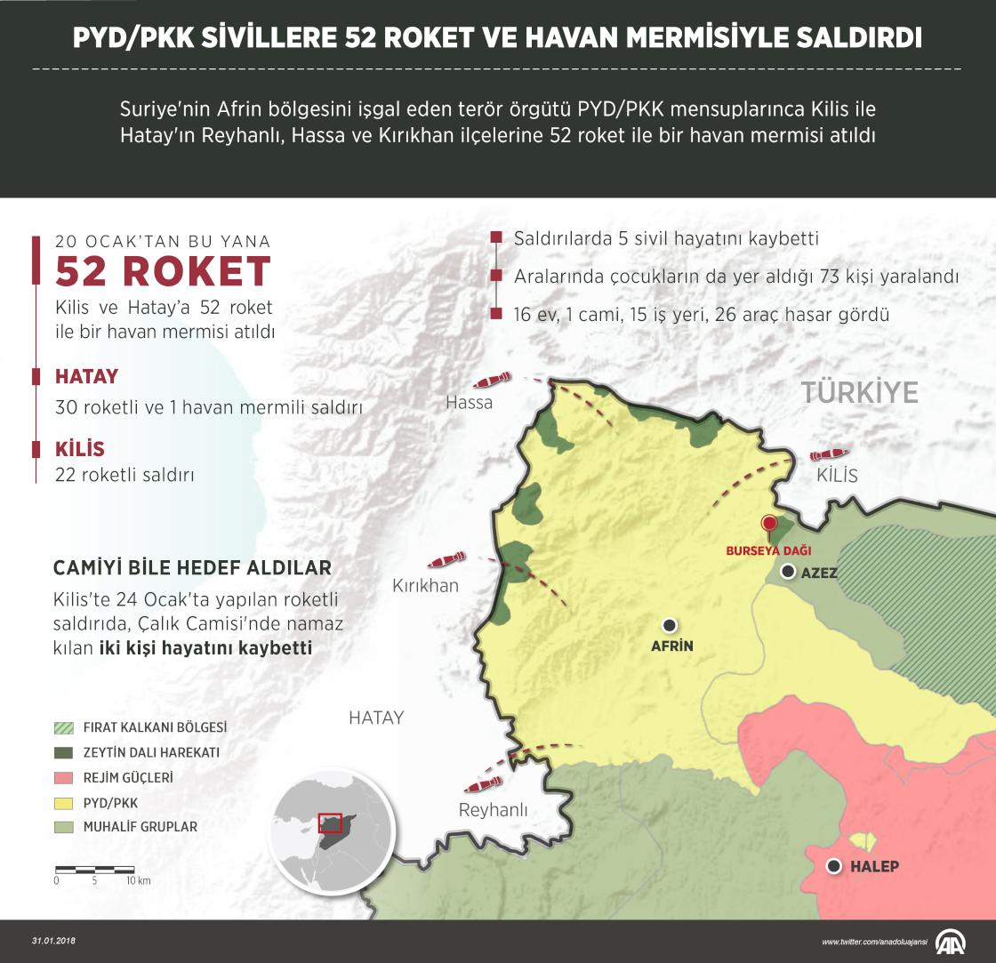 PYD/PKK sivillere 52 roket ve havan mermisiyle saldırdı