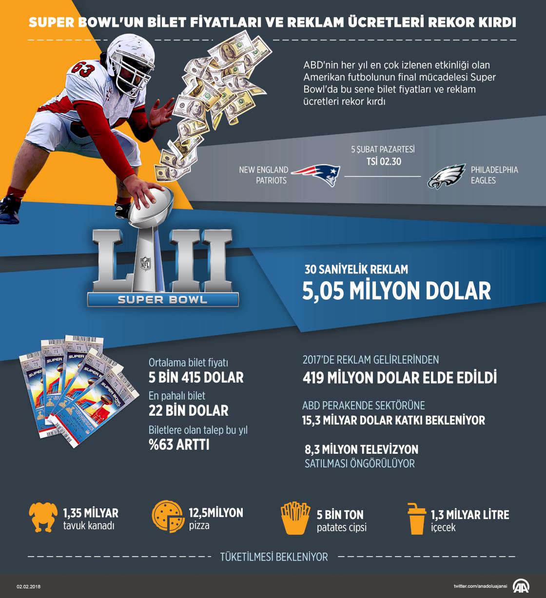Super Bowl'un bilet fiyatları ve reklam ücretleri rekor kırdı
