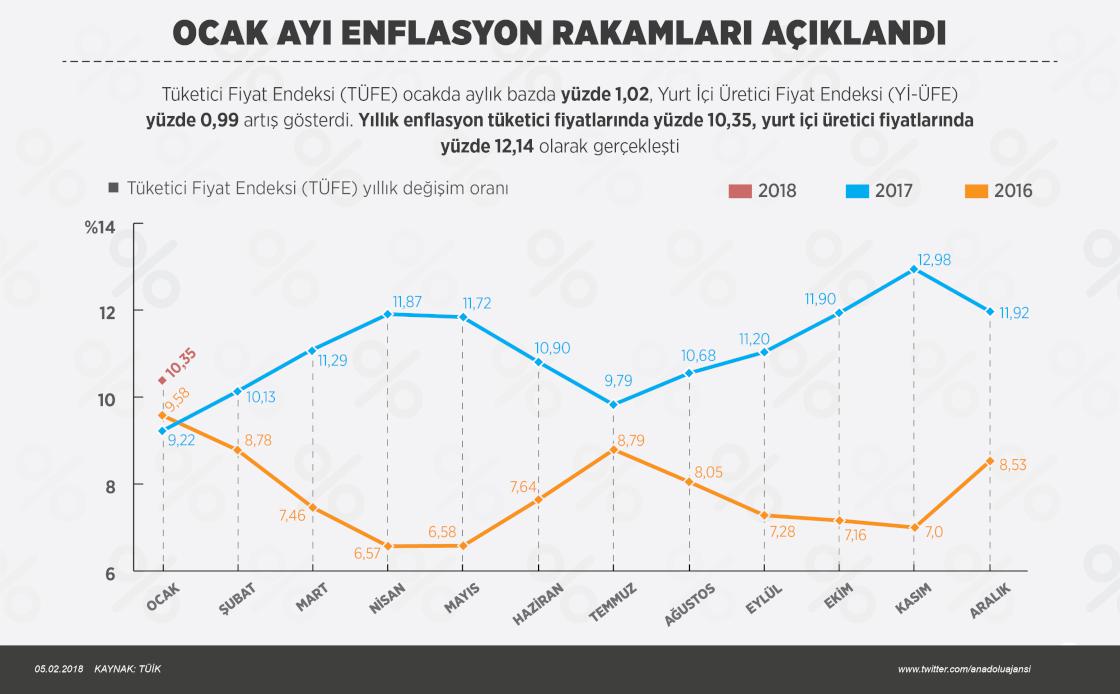 Ocak ayı enflasyon rakamları açıklandı