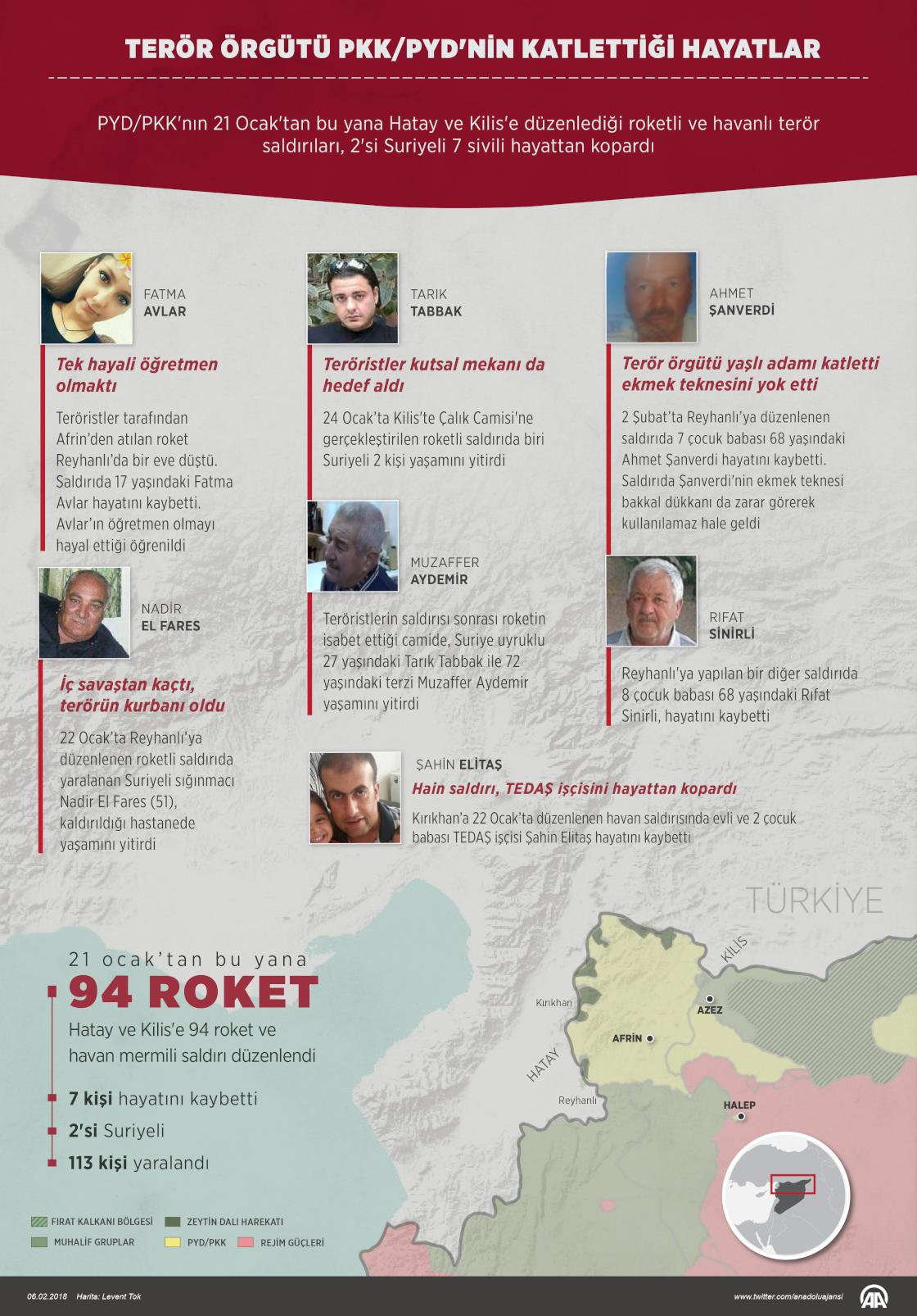 Terör örgütü PYD/PKK'nın katlettiği hayatlar