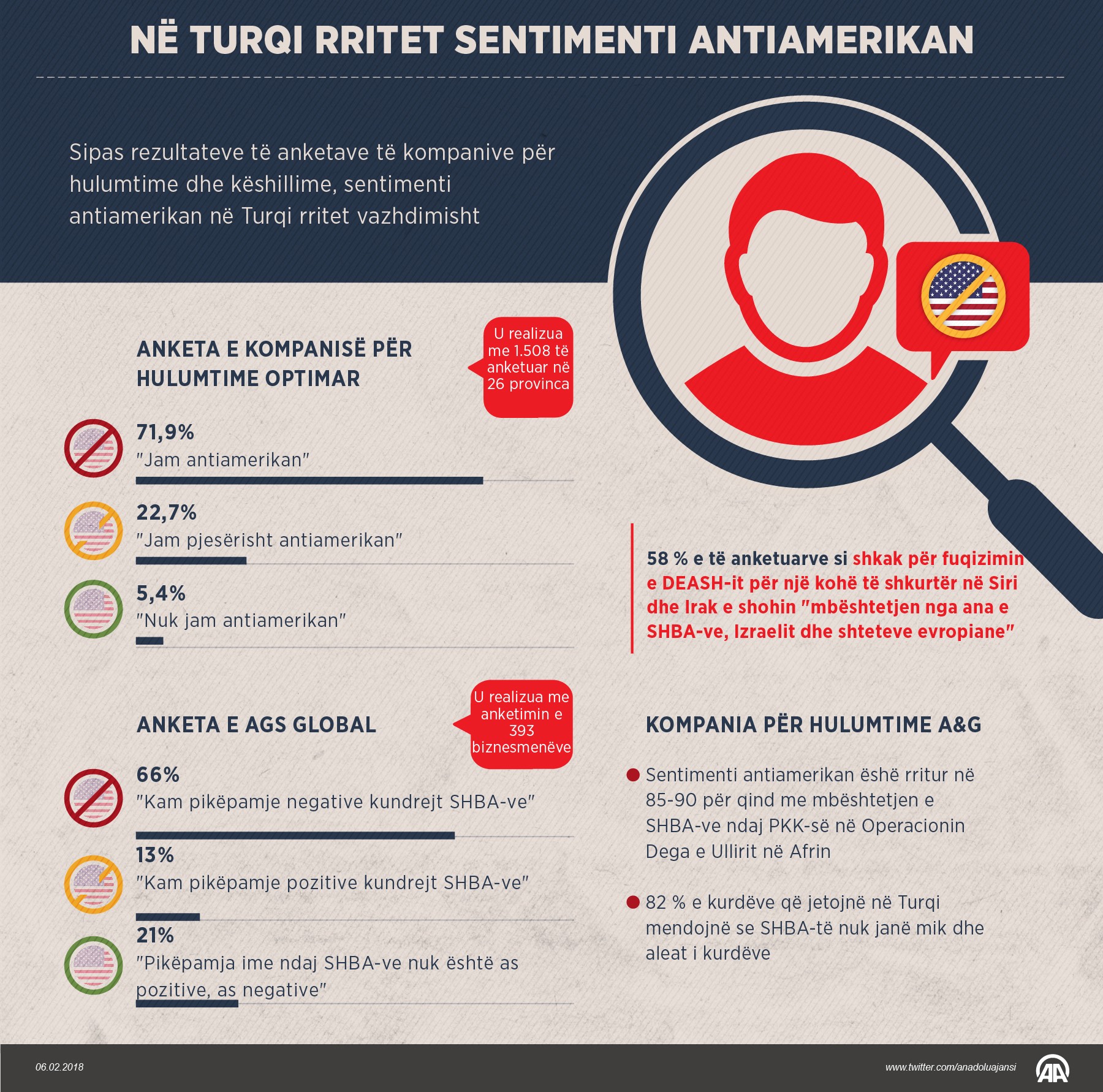 Në Turqi rritet sentimenti antiamerikan