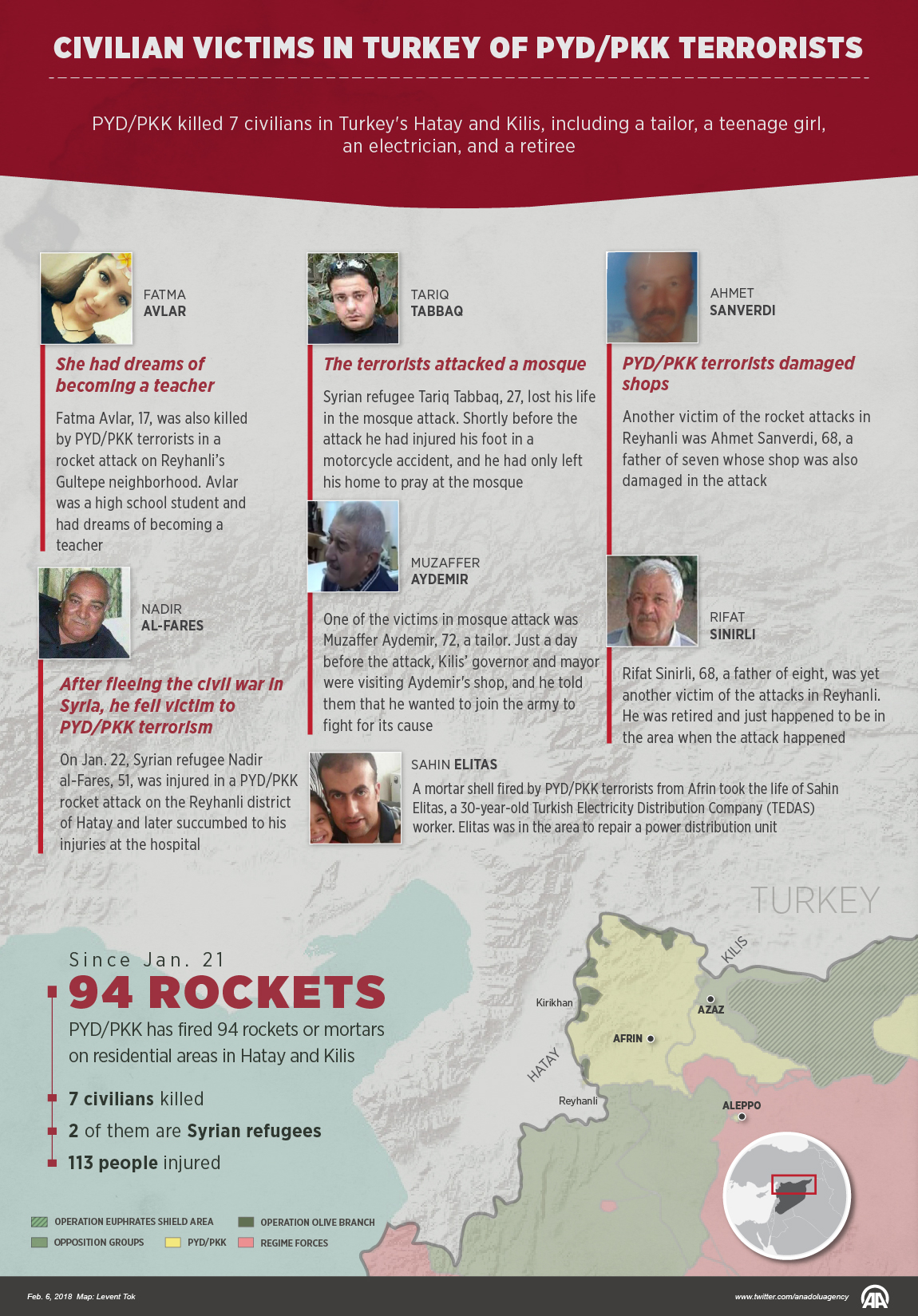 Civilian victims in Turkey of PYD/PKK terrorists