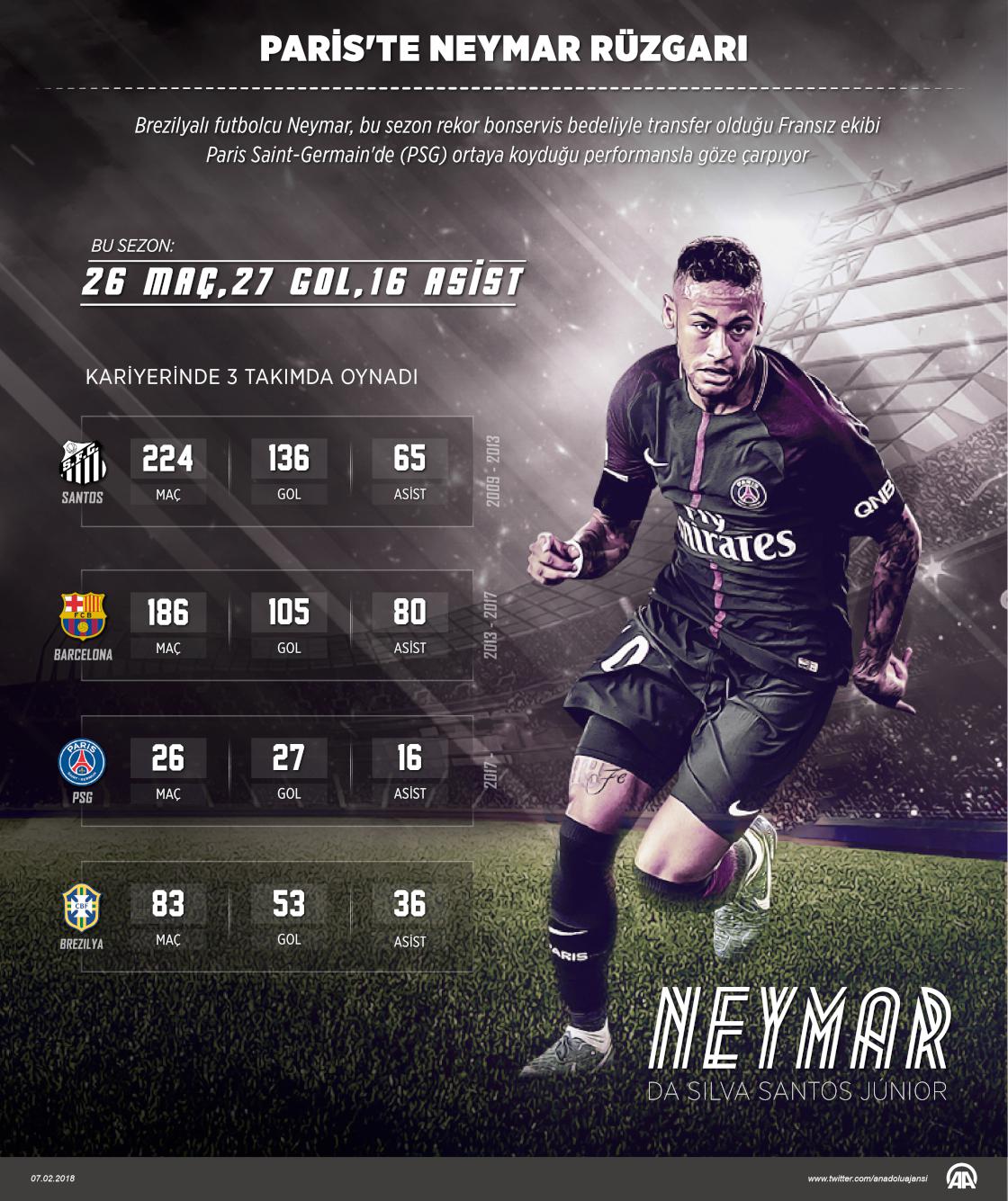 Paris'te Neymar rüzgarı