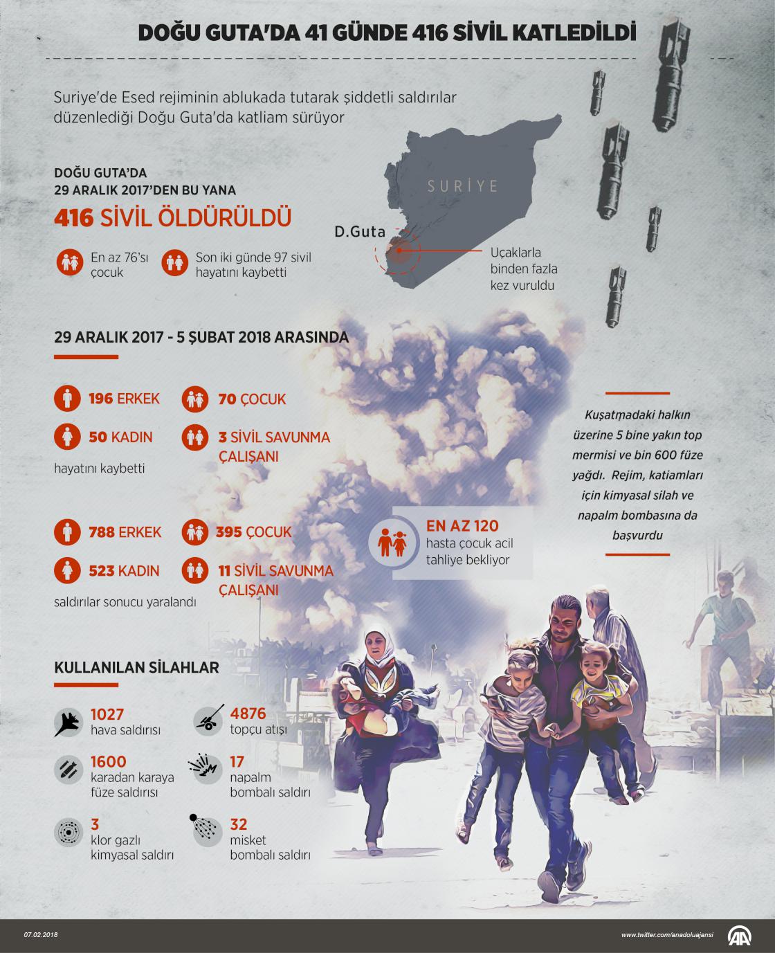 Doğu Guta'da 41 günde 416 sivil katledildi