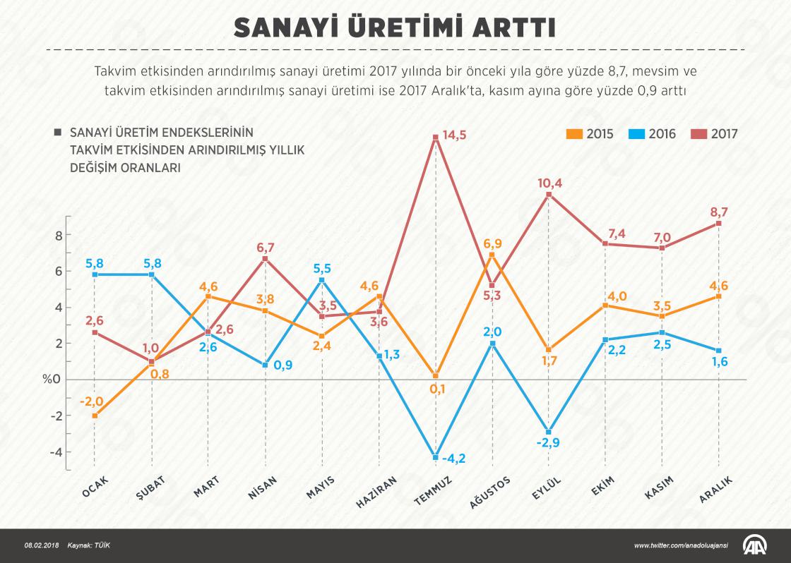 Sanayi üretimi arttı