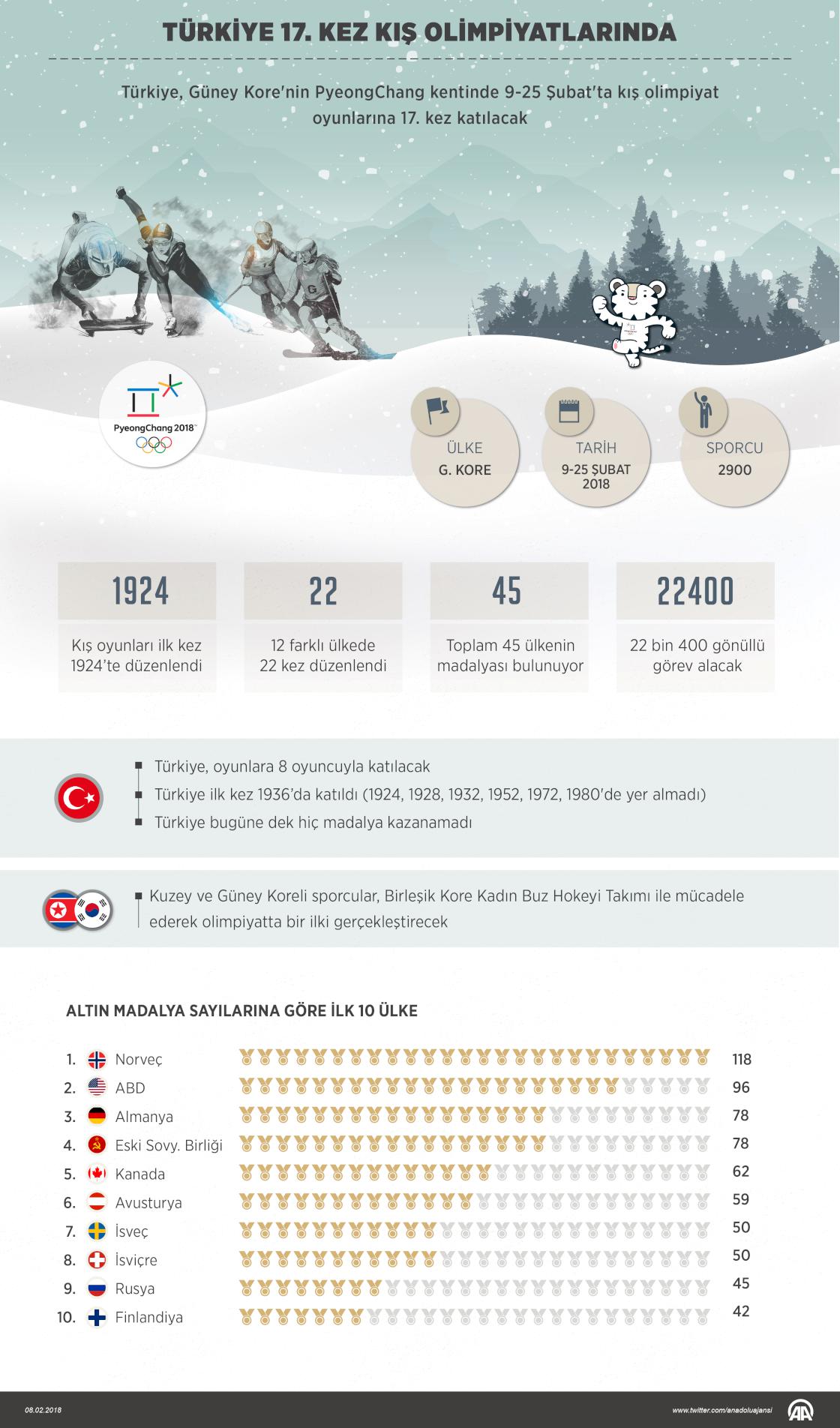 Türkiye, 17. kez kış olimpiyatlarında