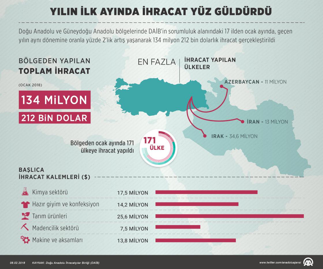 Doğu ve Güneydoğu'da yılın ilk ayında ihracat yüz güldürdü