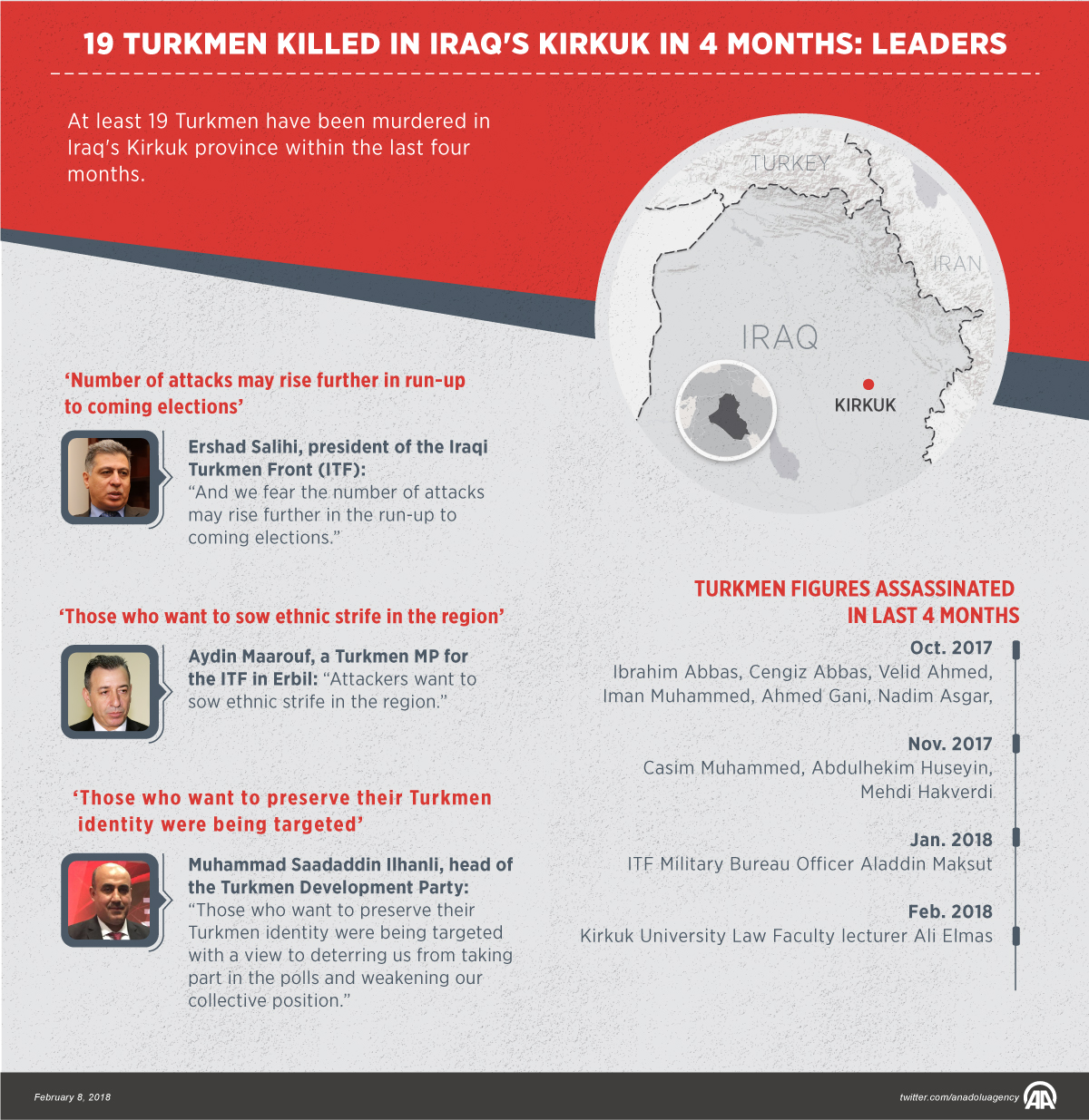19 Turkmen killed in Iraq's Kirkuk in 4 months: Leaders