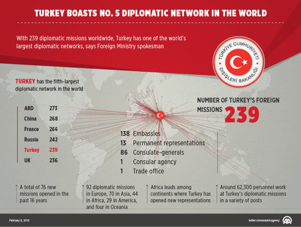 Turkey boasts no. 5 diplomatic network in the world