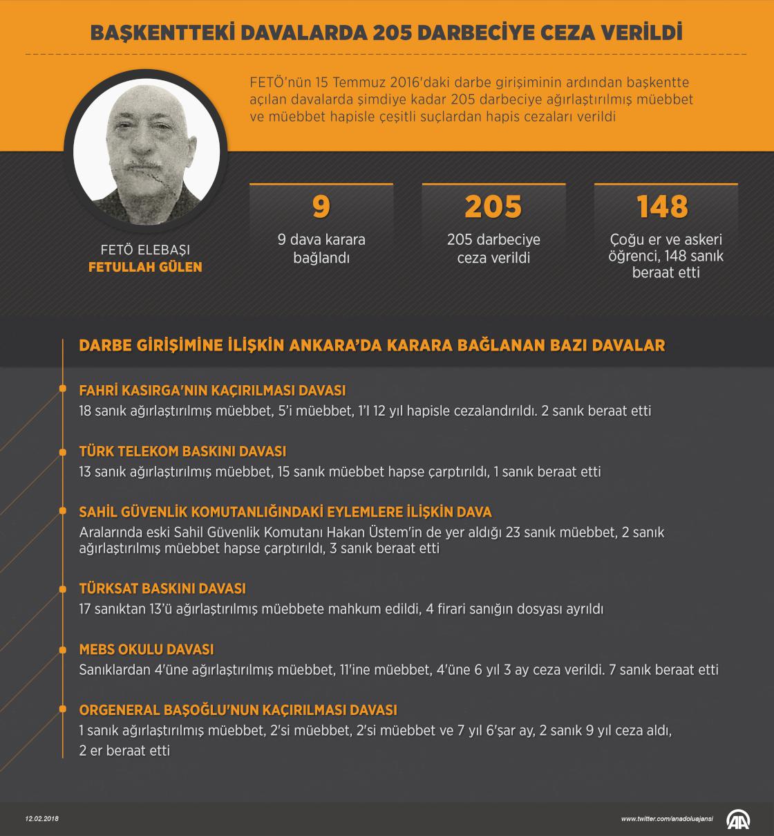 Başkentteki davalarda 205 darbeciye ceza verildi