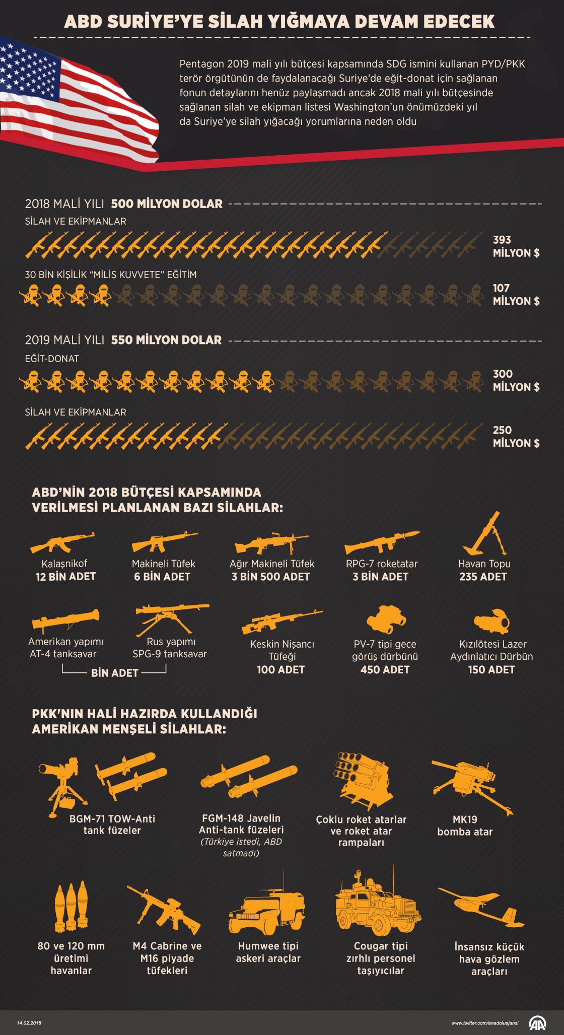 ABD Suriye’ye silah yığmaya devam edecek