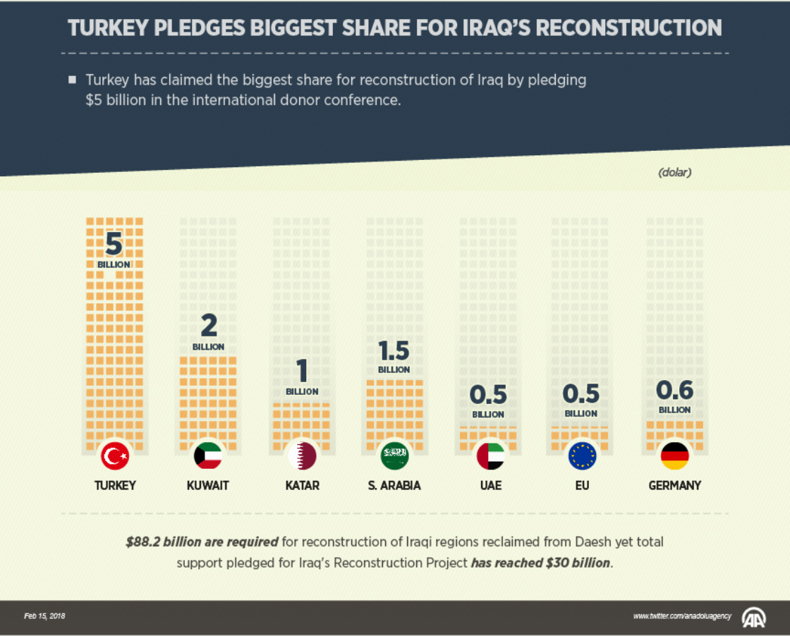 Turkey pledges biggest share for Iraq's reconstruction