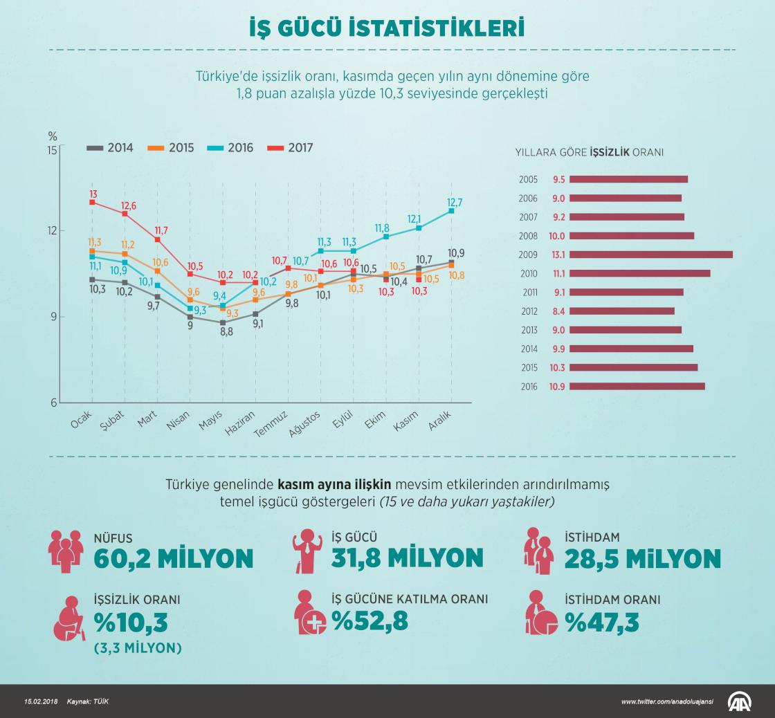 İş gücü istatistikleri