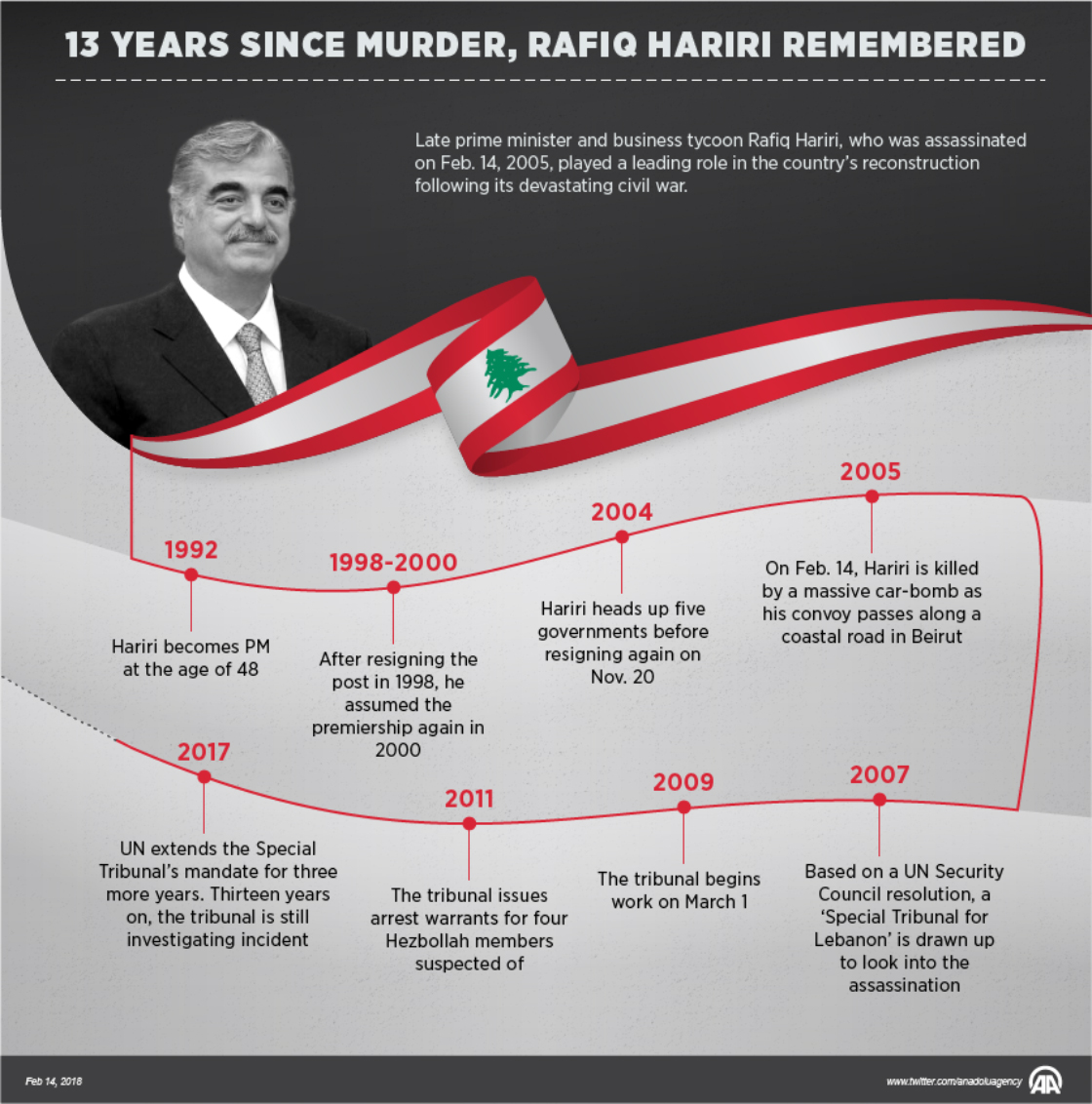 13 years since murder, Rafiq Hariri remembered