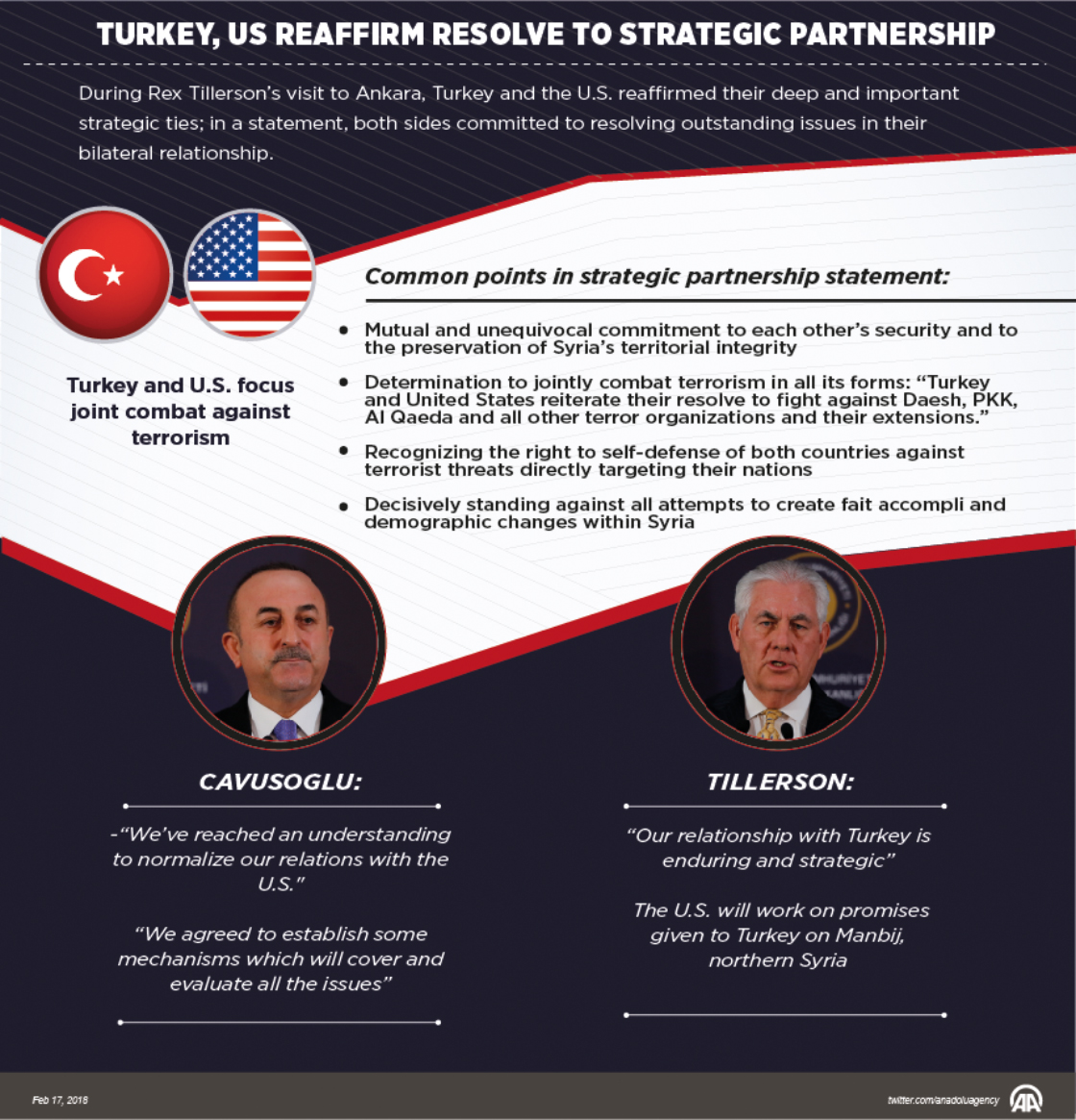 Turkey, US reaffirm resolve to strategic partnership