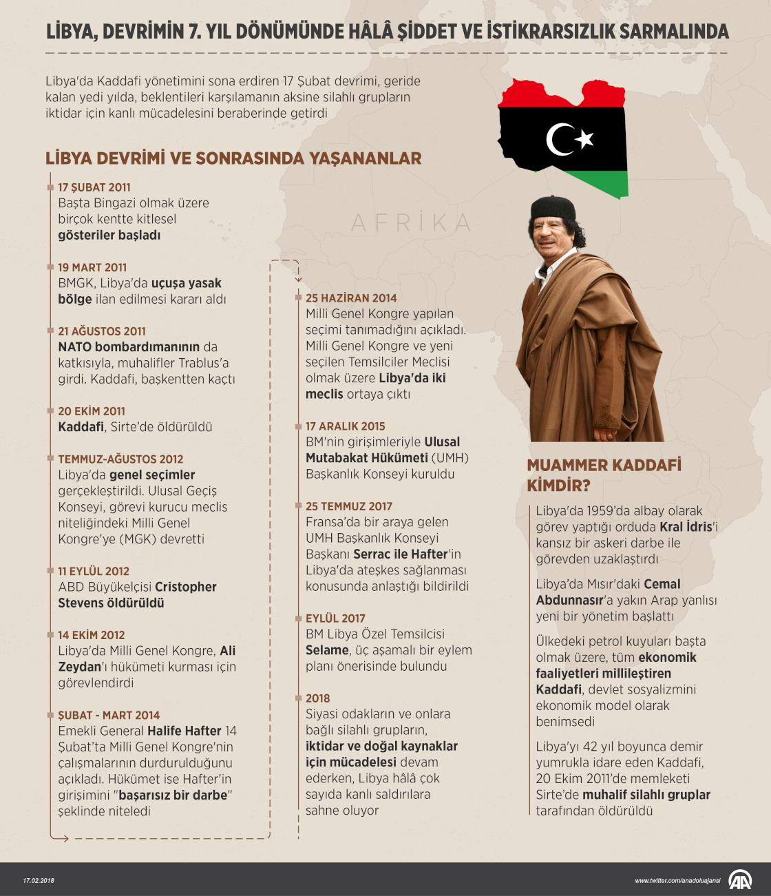 Libya devriminin 7. yıl dönümünde hâlâ şiddet ve istikrarsızlık sarmalında