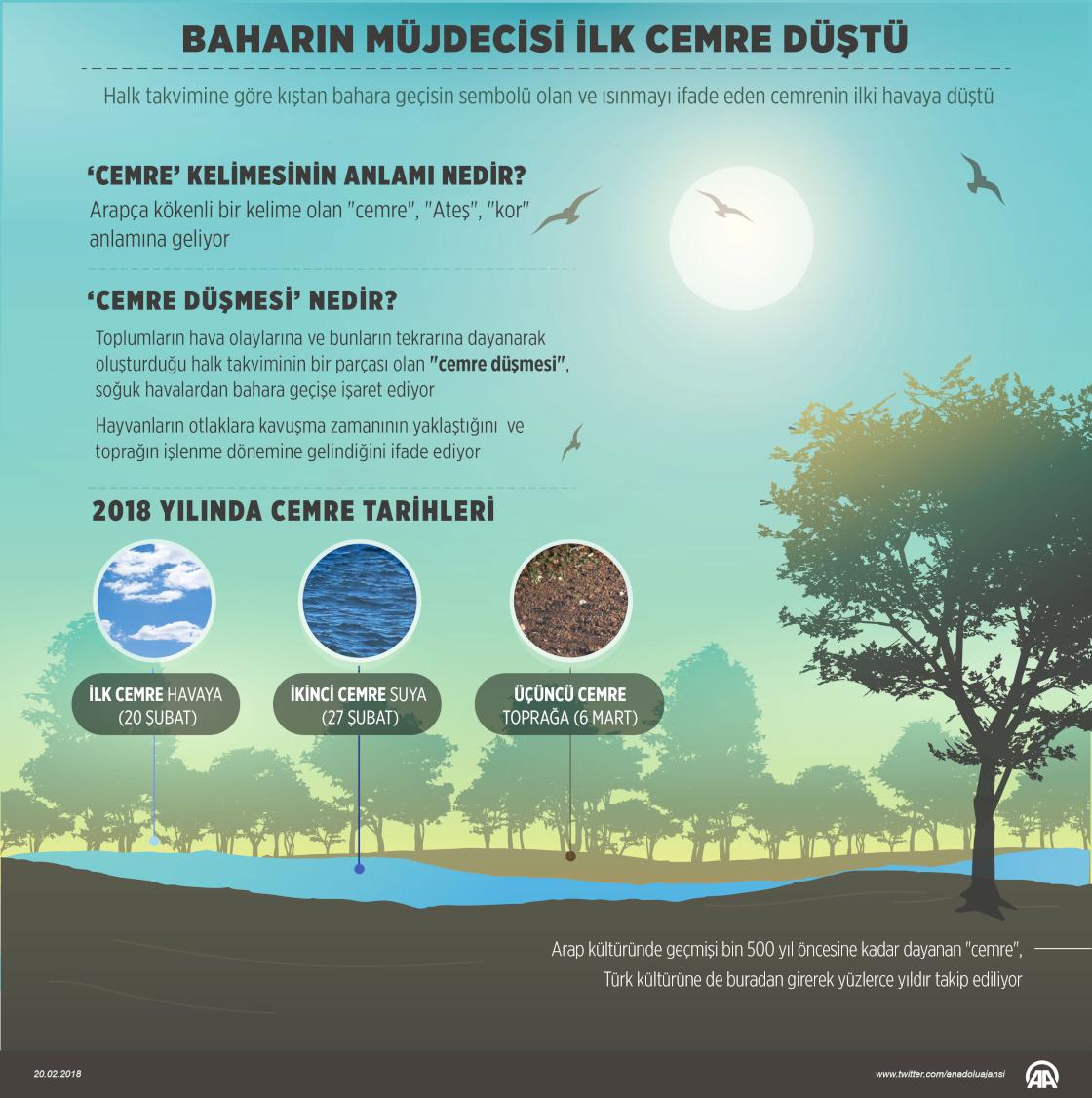 Baharın müjdecisi ilk cemre havaya düştü
