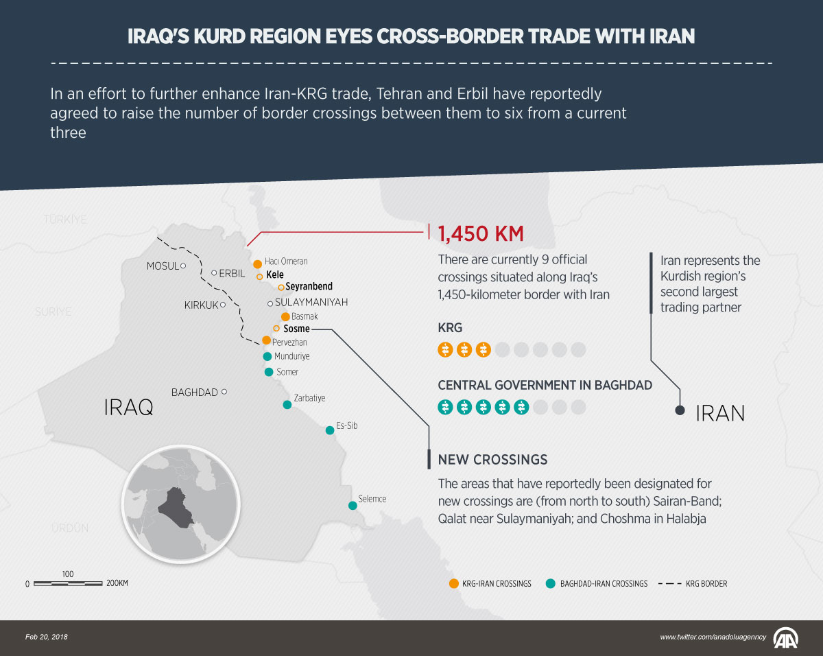Iraq's Kurd region eyes cross-border trade with Iran