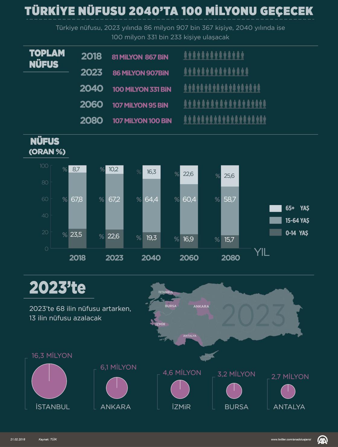 Türkiye Nüfusu 2040'ta 100 Milyonu Geçecek