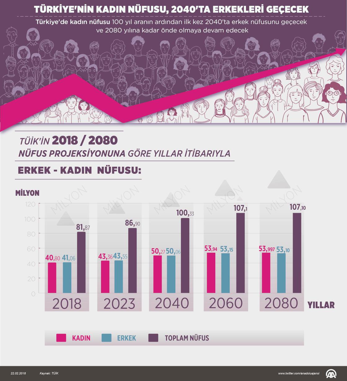 Türkiye'nin kadın nüfusu, 2040'ta erkekleri geçecek