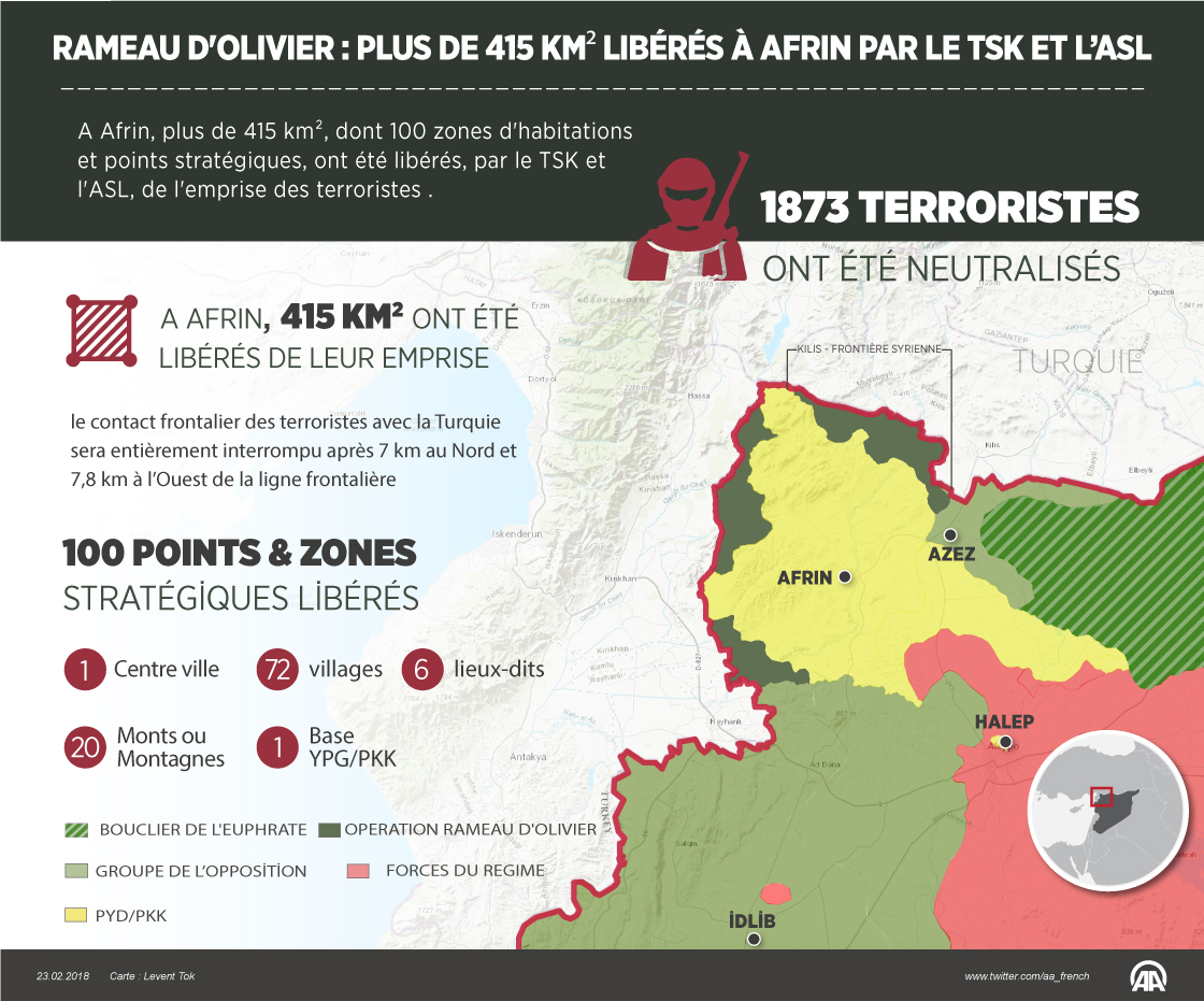 Rameau d'olivier : Plus de 415 km² libérés à Afrin par le TSK et l’ASL