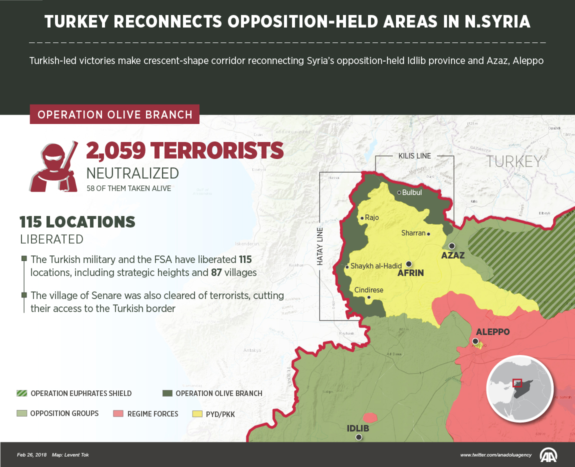 Turkey reconnects opposition-held areas in N.Syria