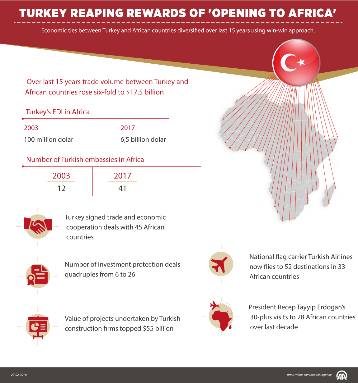 Turkey reaping rewards of 'Opening to Africa'