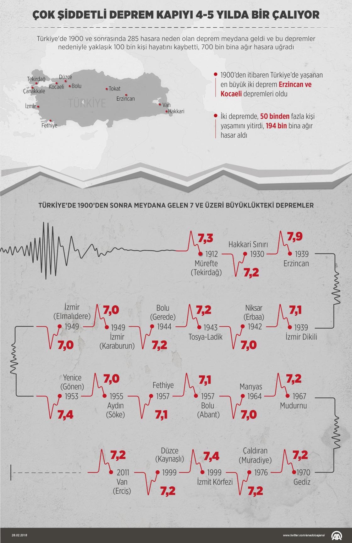 Çok şiddetli deprem kapıyı 4-5 yılda bir çalıyor