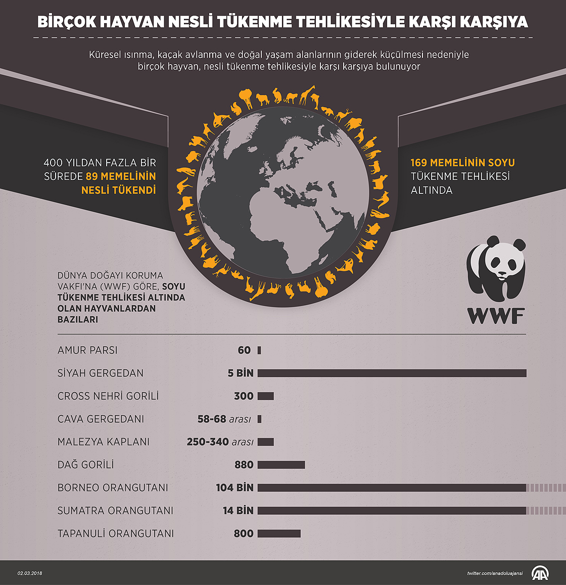 Birçok hayvan nesli tükenme tehlikesiyle karşı karşıya
