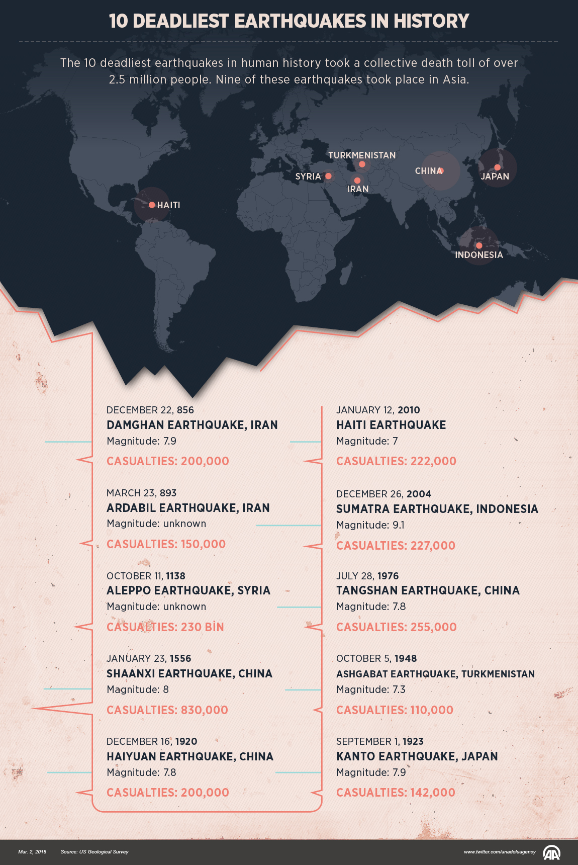10 deadliest earthquakes in history